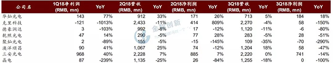 LED芯片行業(yè)出現(xiàn)衰退，預(yù)計(jì)2019年繼續(xù)惡化 3.webp.jpg