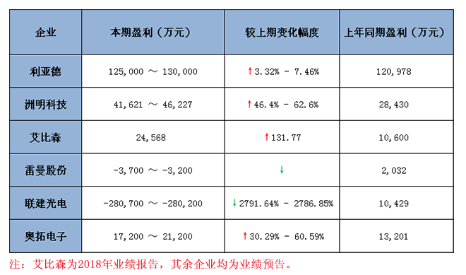 六大<a href=http://10yuemami.com target=_blank class=infotextkey>led顯示屏</a>上市企業(yè)2018 年業(yè)績預(yù)報告匯總 1.jpg