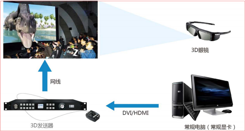 LED<a href=http://10yuemami.com/quancai/ target=_blank class=infotextkey>全彩顯示屏</a>3D顯示控制方案