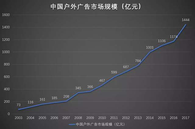 戶外媒體將持續(xù)領(lǐng)跑廣告行業(yè) 1.webp.jpg