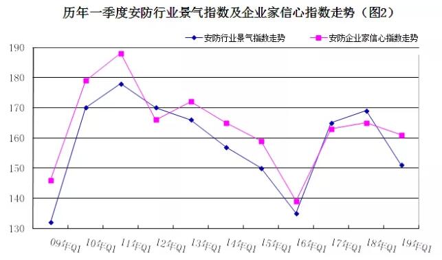 2019年安防行業(yè)一季度調查：經濟低調開局，下行壓力陡增 2.jpg