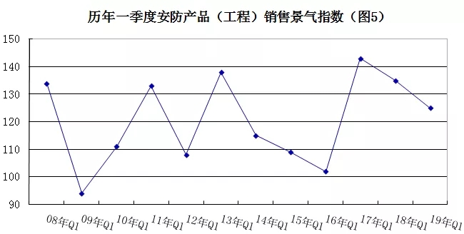 2019年安防行業(yè)一季度調查：經濟低調開局，下行壓力陡增 5.webp.jpg