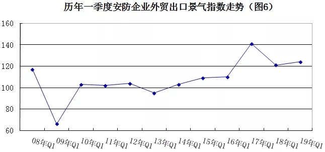 2019年安防行業(yè)一季度調查：經濟低調開局，下行壓力陡增 6.webp.jpg