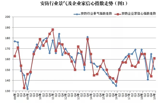 2019年安防行業(yè)一季度調查：經濟低調開局，下行壓力陡增 1.webp.jpg