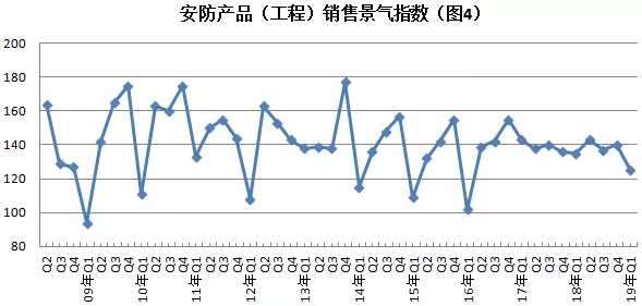 2019年安防行業(yè)一季度調查：經濟低調開局，下行壓力陡增 4.webp.jpg