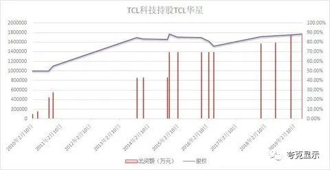 50億大手筆增資TCL華星 TCL科技加碼半導體顯示業(yè)務 1.webp.jpg