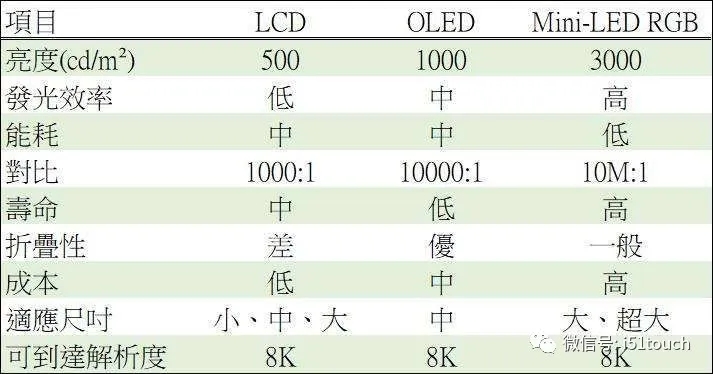 Mini LED 比 Micro LED 更容易達(dá)到量產(chǎn)，良率更高 1.webp.jpg