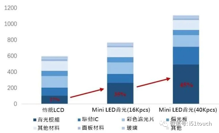 Mini LED 比 Micro LED 更容易達(dá)到量產(chǎn)，良率更高 2.webp.jpg