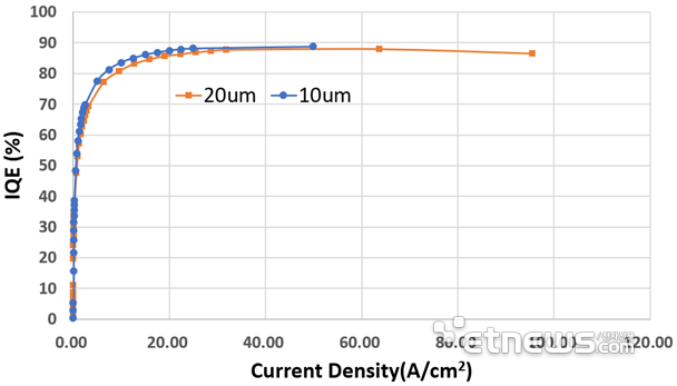 保持90%！降低50%！Micro LED技術(shù)動(dòng)態(tài)兩則