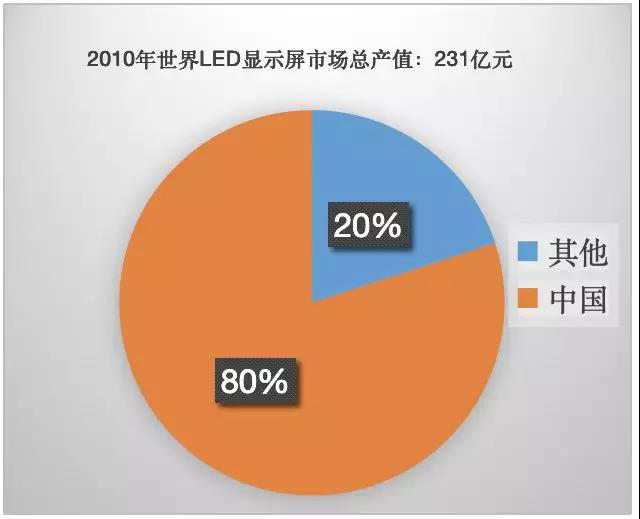 90秒看懂：中國(guó)品牌主宰的<a href=http://10yuemami.com target=_blank class=infotextkey>led顯示屏</a>產(chǎn)業(yè) 6.jpg