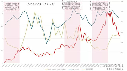 關(guān)于LED芯片周期性的思考：優(yōu)秀企業(yè)怎樣應(yīng)對行業(yè)低谷 1.jpg