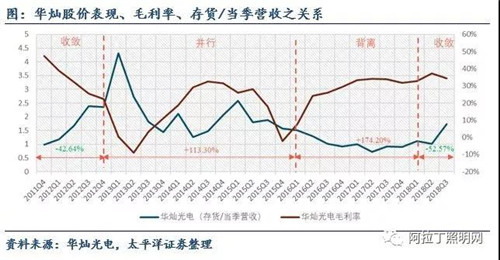 關(guān)于LED芯片周期性的思考：優(yōu)秀企業(yè)怎樣應(yīng)對行業(yè)低谷 7.jpg