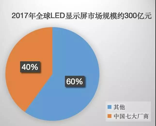 90秒看懂：中國(guó)品牌主宰的<a href=http://10yuemami.com target=_blank class=infotextkey>led顯示屏</a>產(chǎn)業(yè) 7.jpg